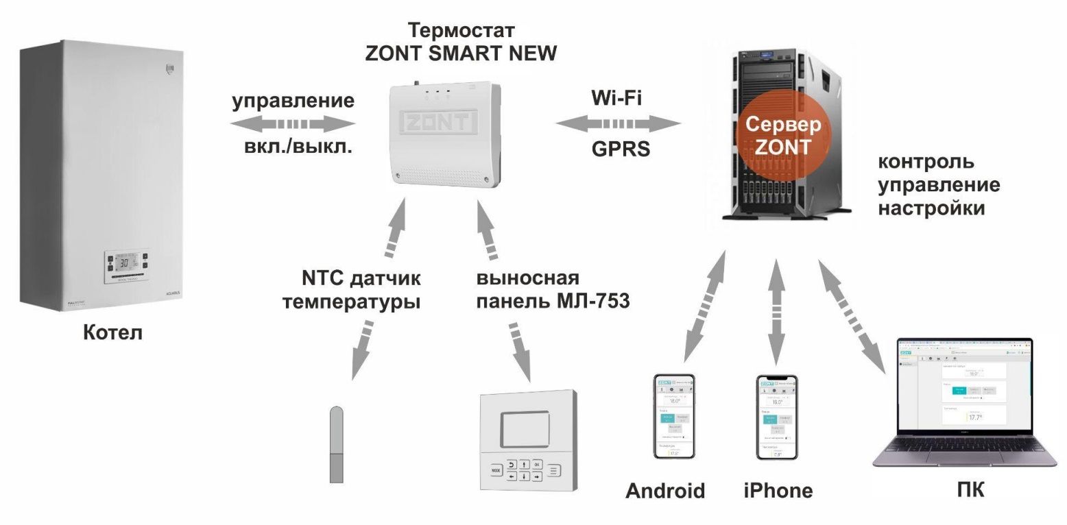 Zont ntc. Контроллер Zont Smart 2.0. Отопительный термостат Zont Smart New. Отопительный контроллер GSM Wi-Fi Zont Smart 2.0. Zont Smart New термостат.