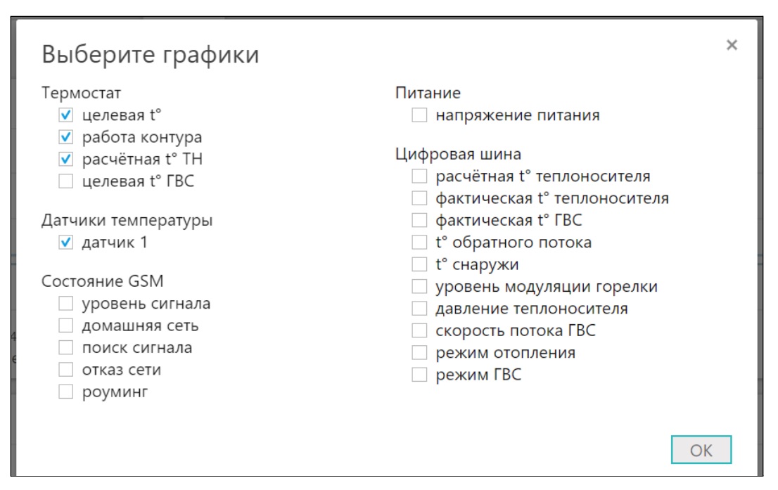 Выбери график