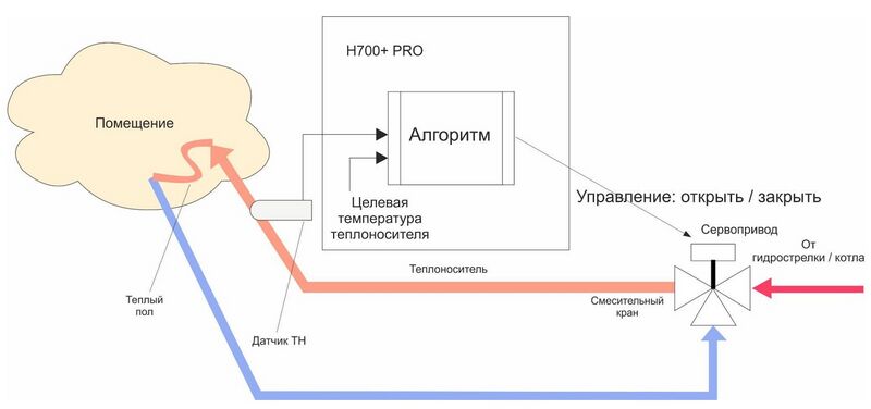 Файл:Управление по теплоносителю H700+PRO.jpg
