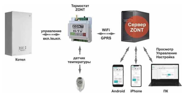 Зонт 1 регулирование температуры котла