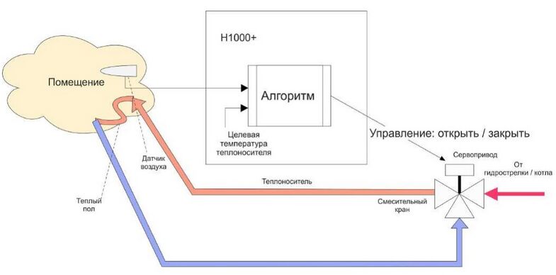 Авария котла код ошибки e00 zont