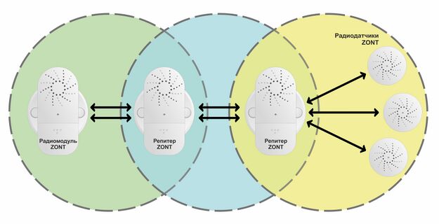 Радиомодуль и два репитера.jpg
